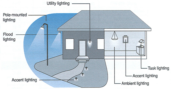 lighting systems